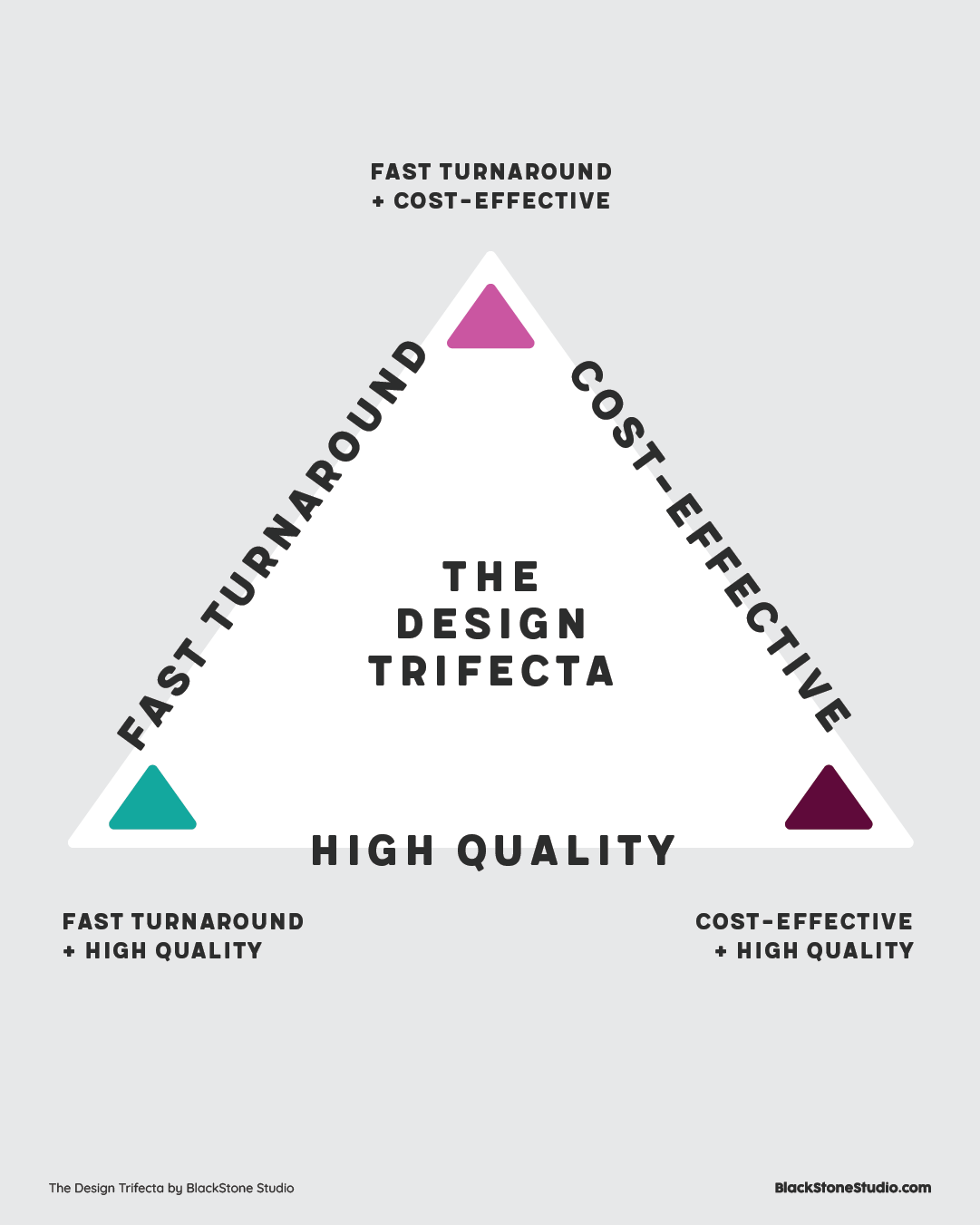 The Design Trifecta